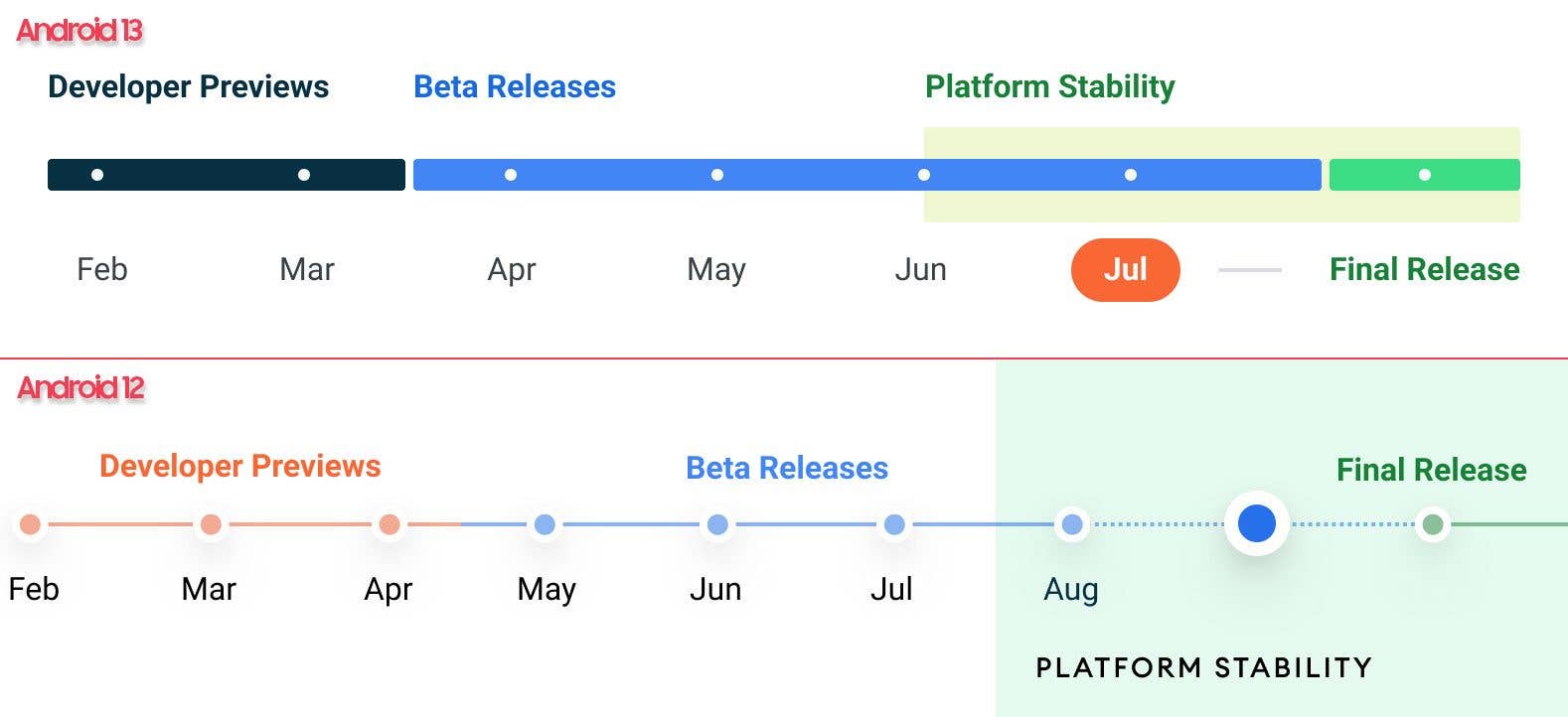 Android 13 & 12 release schedule