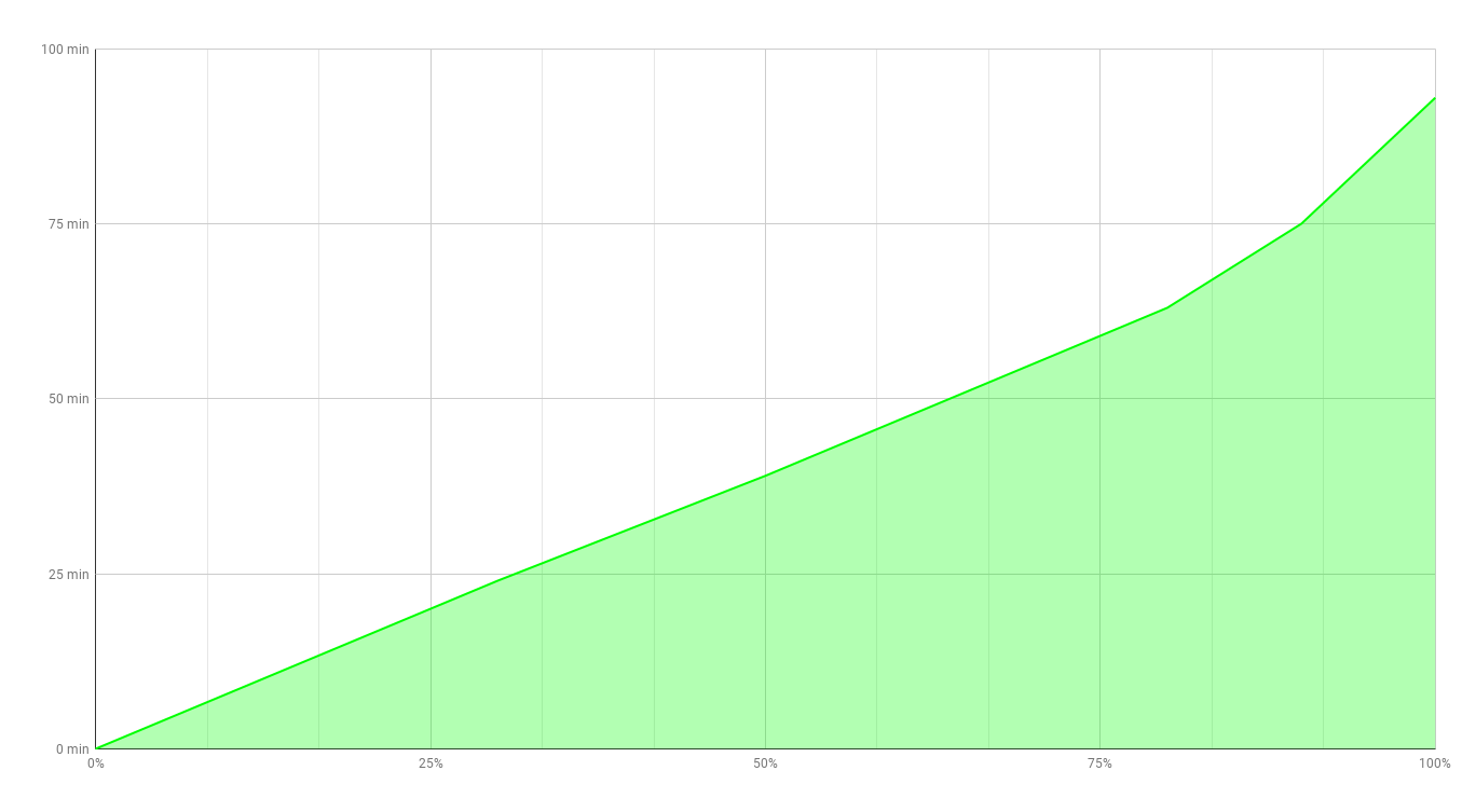 AndroidPIT s9 charging time