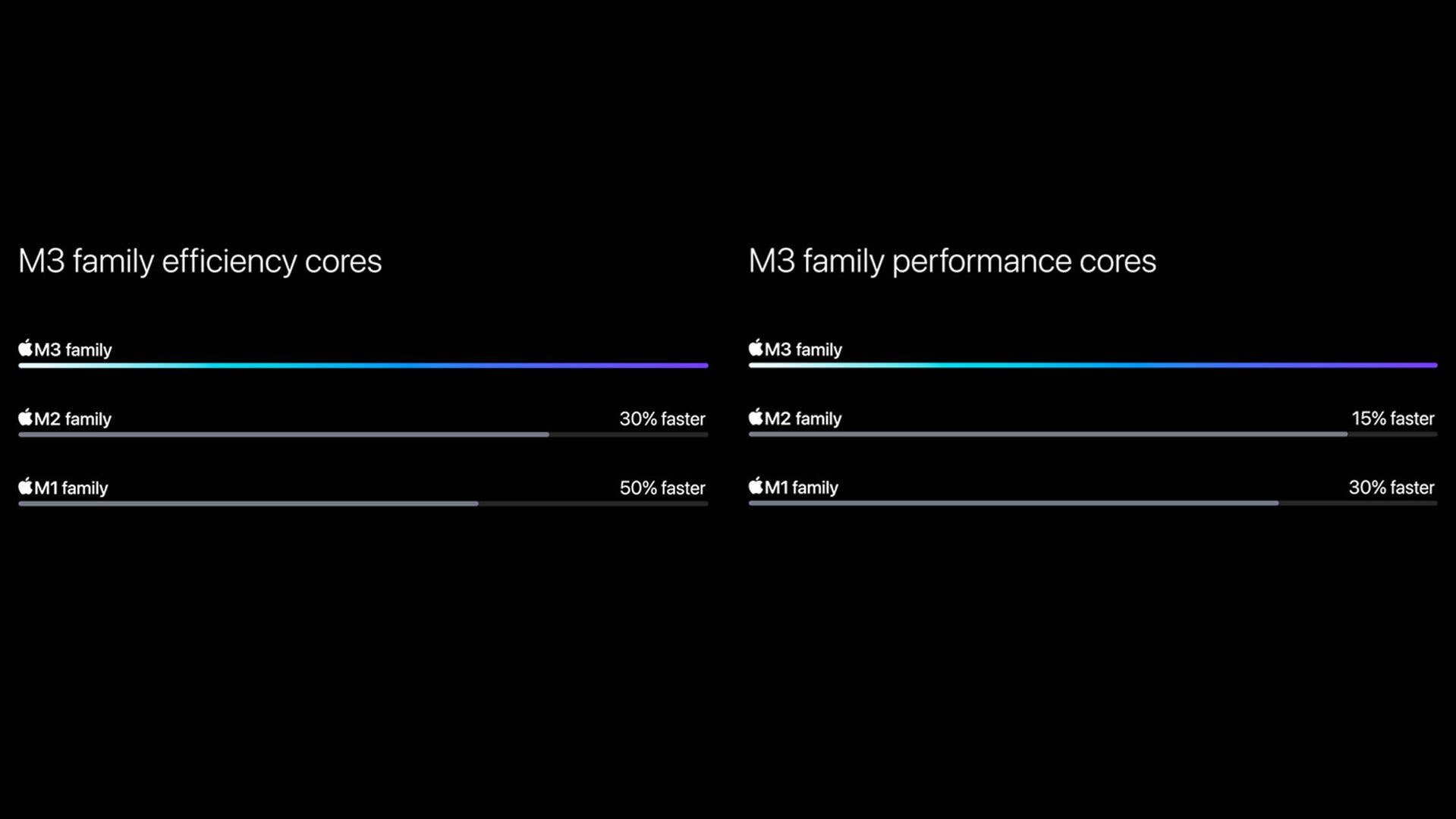 Performances du processeur de la puce M3 d'Apple comparées à celles de la M2 et de la M1. / © Apple