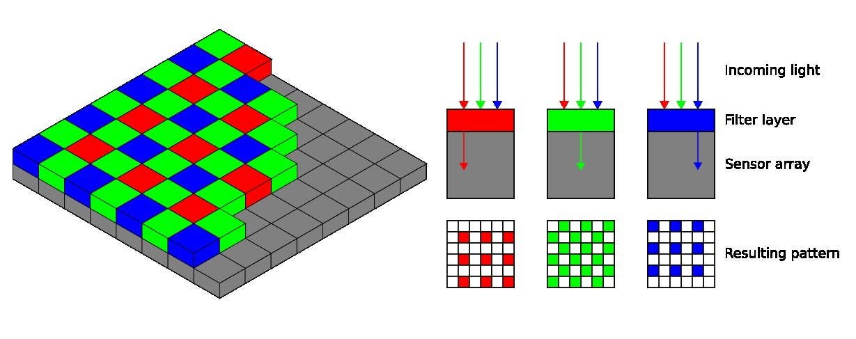 Bayer pattern on sensor diagram