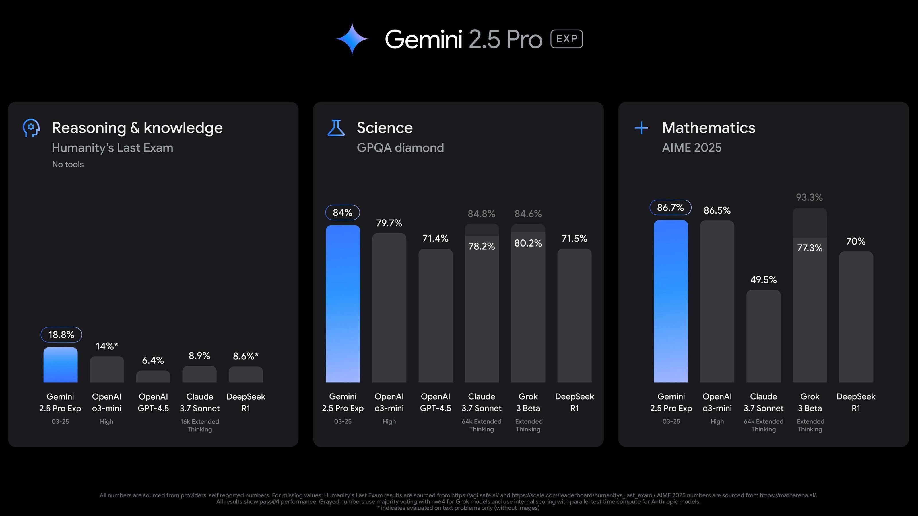 Graphique à barres comparant les performances des modèles d'IA en Raisonnement, Science et Mathématiques.