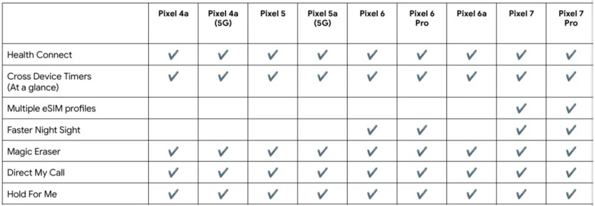 Google March Pixel Feature Drop fonctionnalités