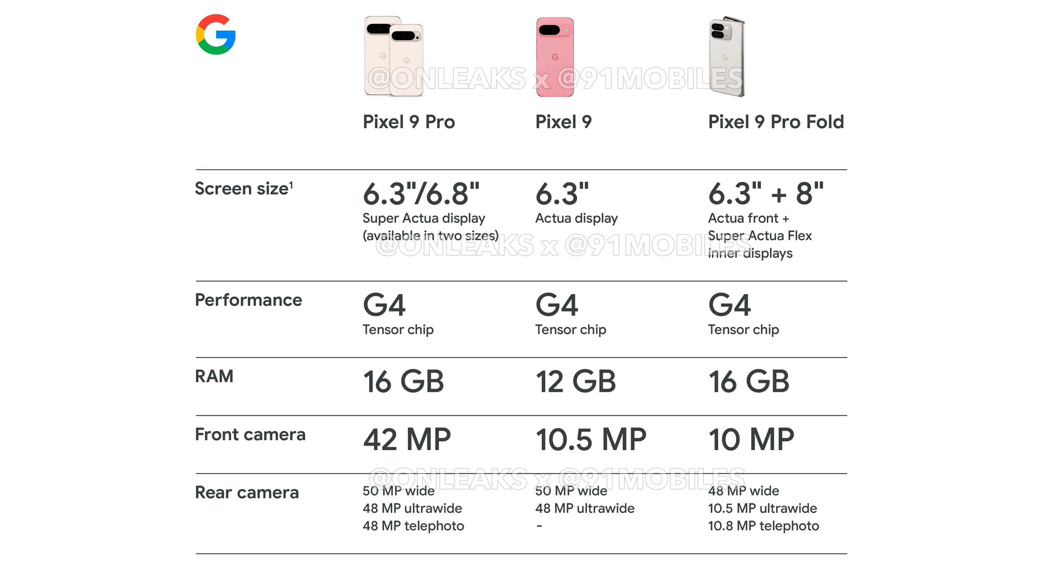 Les fiches techniques des Google Pixel 9 et Pixel 9 Pro (Fold)