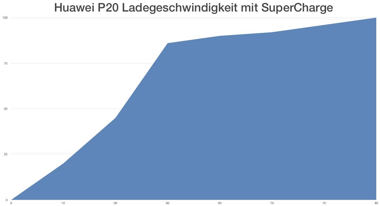 Huawei P20 SuperCharge