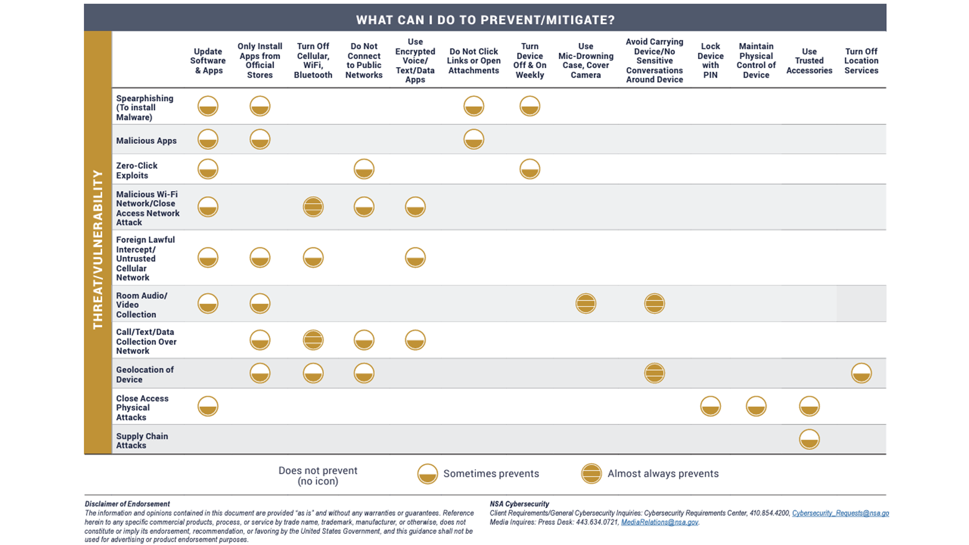 Les nouvelles directives de la NSA pour la prévention des attaques malveillantes, des exploits "zero-click", etc