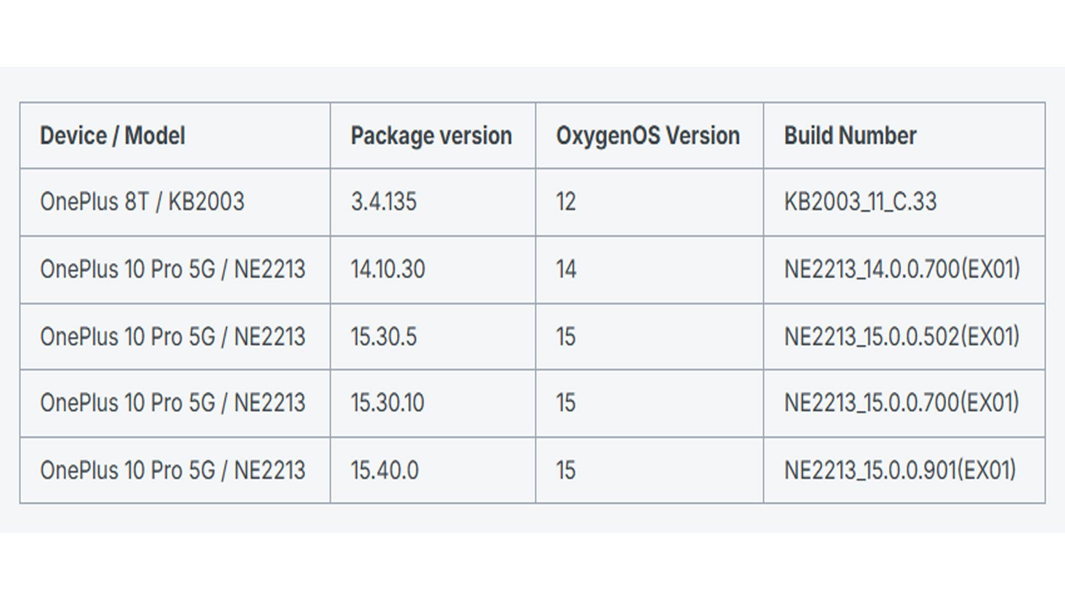 Les appareils OnePlus affectés par un bogue de sécurité