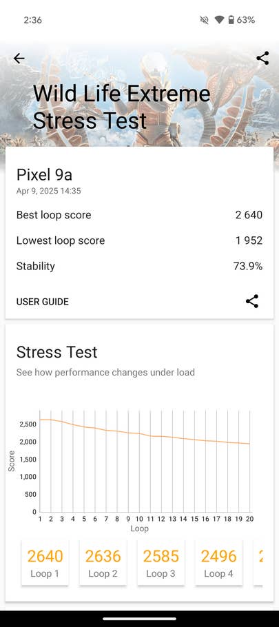 Résultats du benchmark 3D Mark du Google Pixel 9a : Meilleur score 2640, plus bas 1952, stabilité 73,9%.