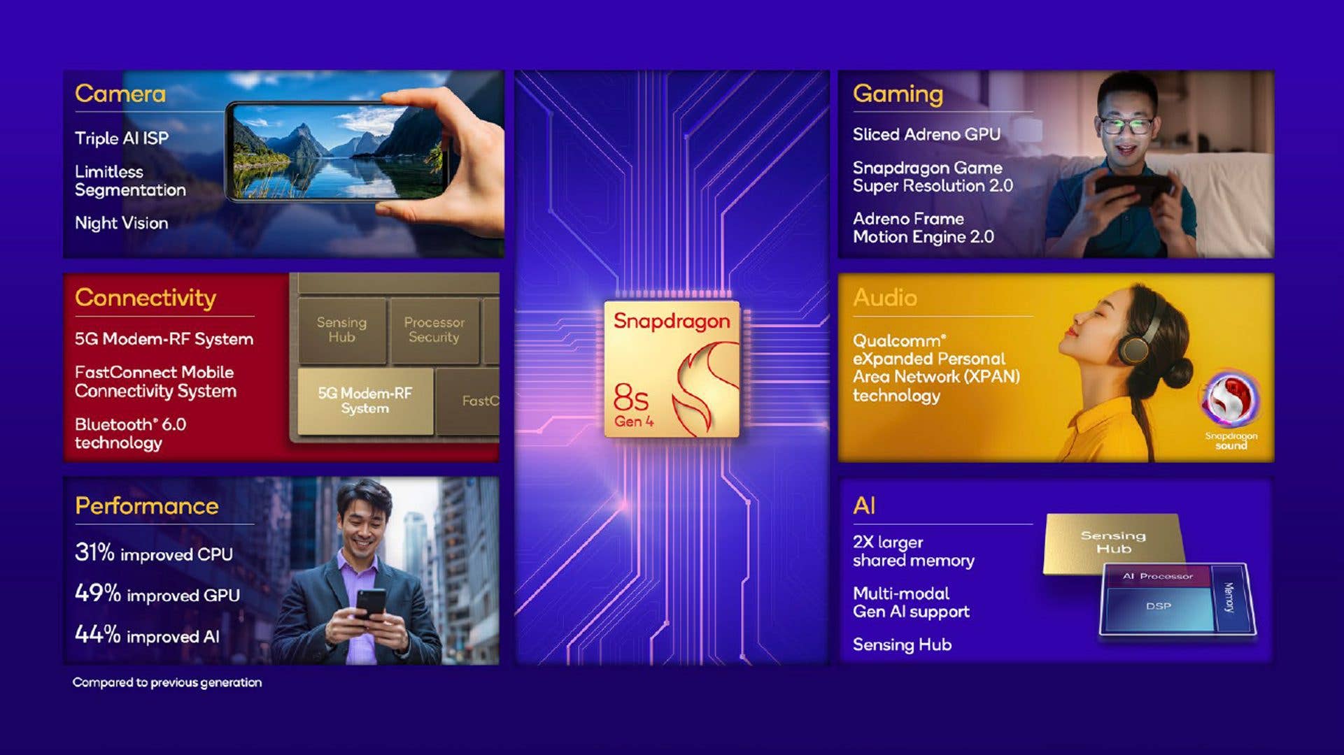 Fonctionnalités du Qualcomm Snapdragon 8s Gen 4 SoC : caméra, connectivité, performances, jeux, audio, IA.