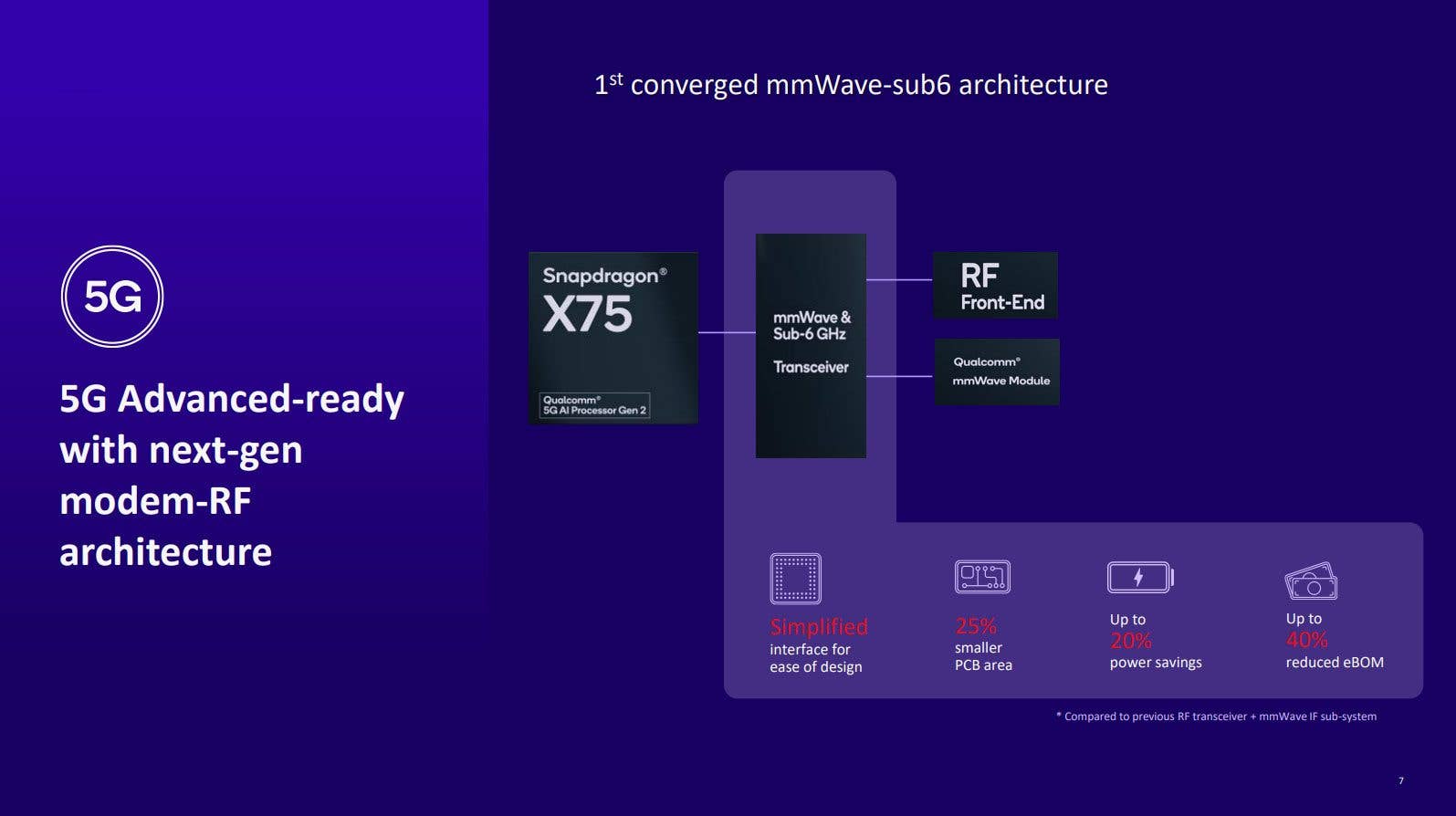 Snapdragon X75 diagram