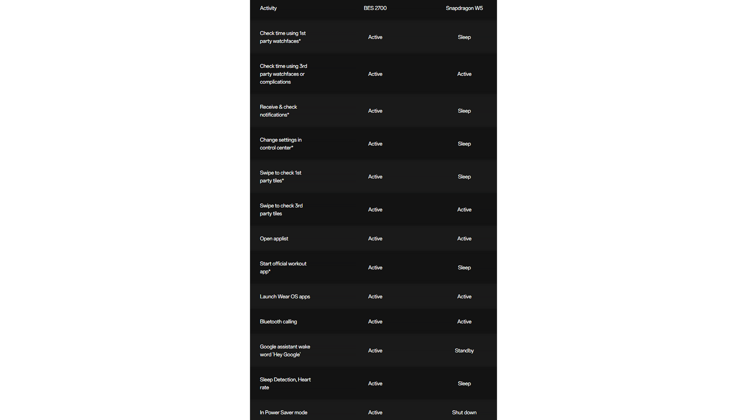 Fonctionnement de l'interface hybride de la OnePlus Watch 2