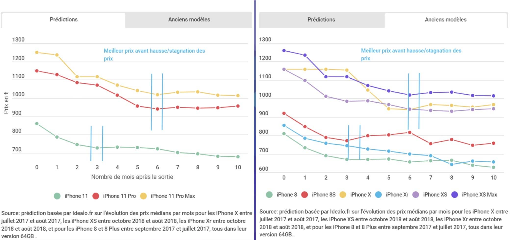 acheter smartphone meilleur moment iphone 11 baisse prix