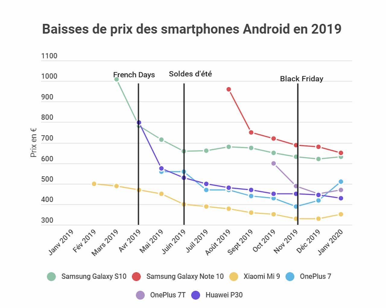 acheter smartphone meilleur moment