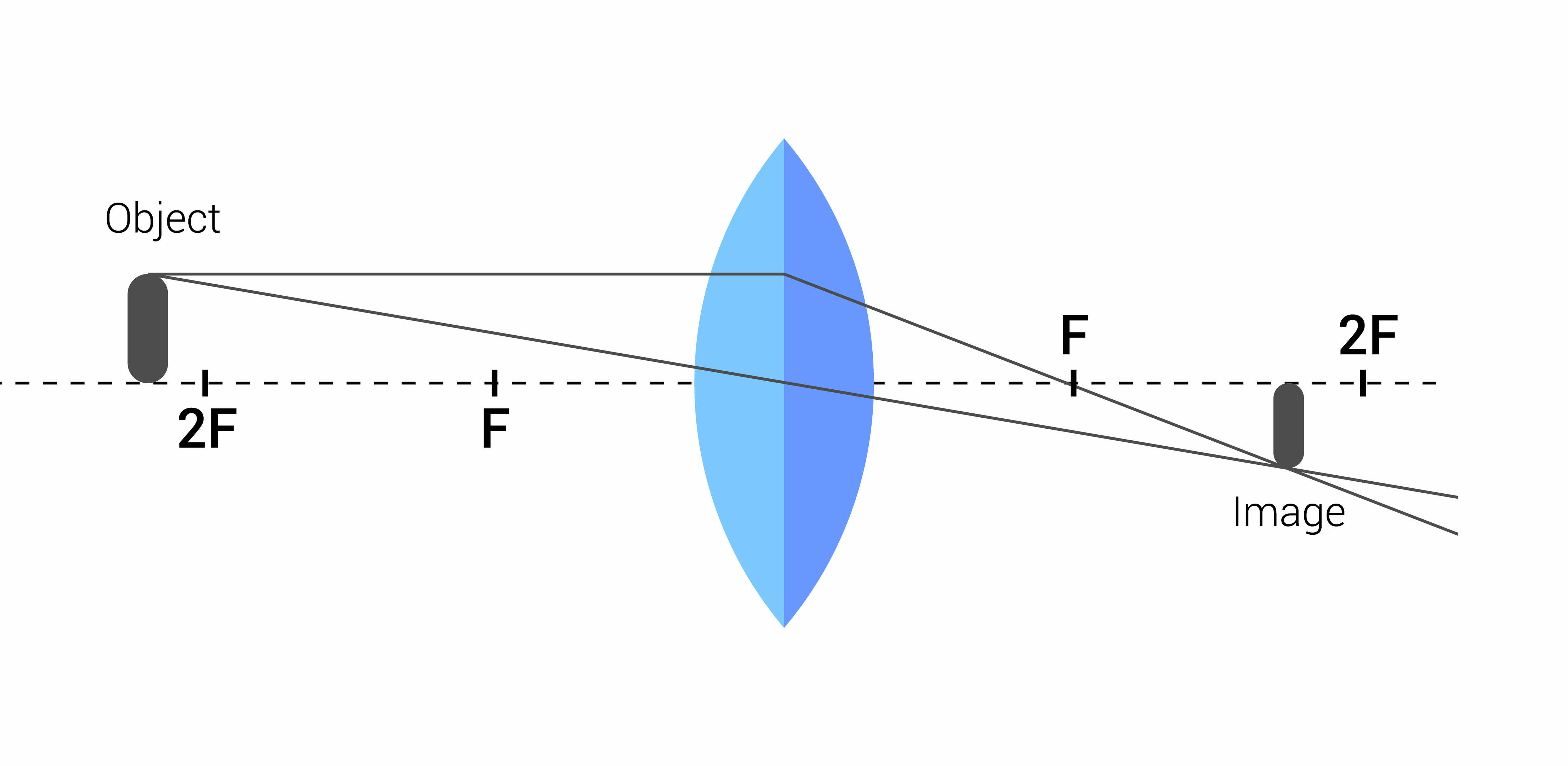 Trajet des rayons à travers une lentille