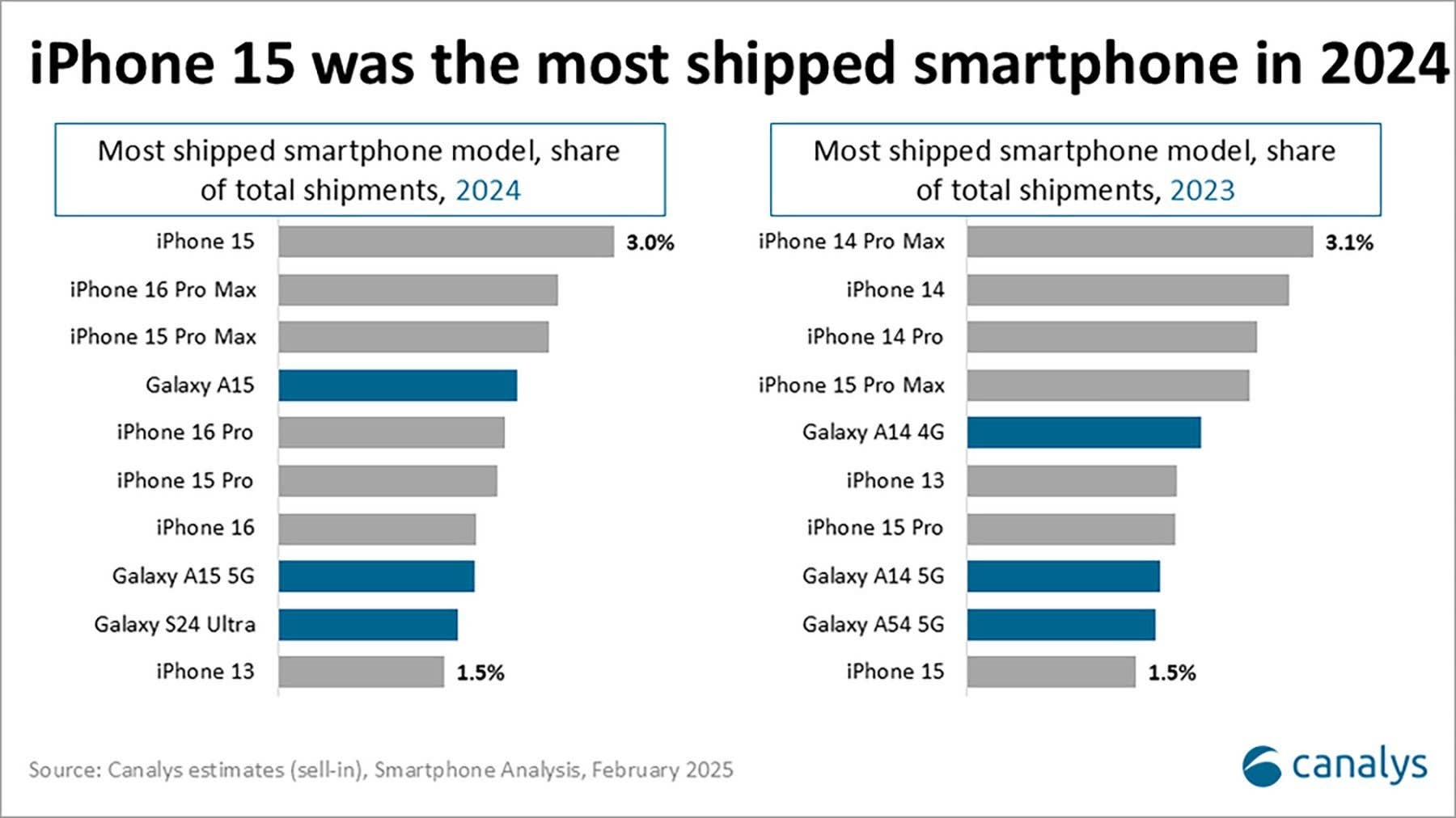 Données d'expédition de smartphones 2024 montrant l'iPhone 15 comme le modèle le plus expédié à 3,0%.