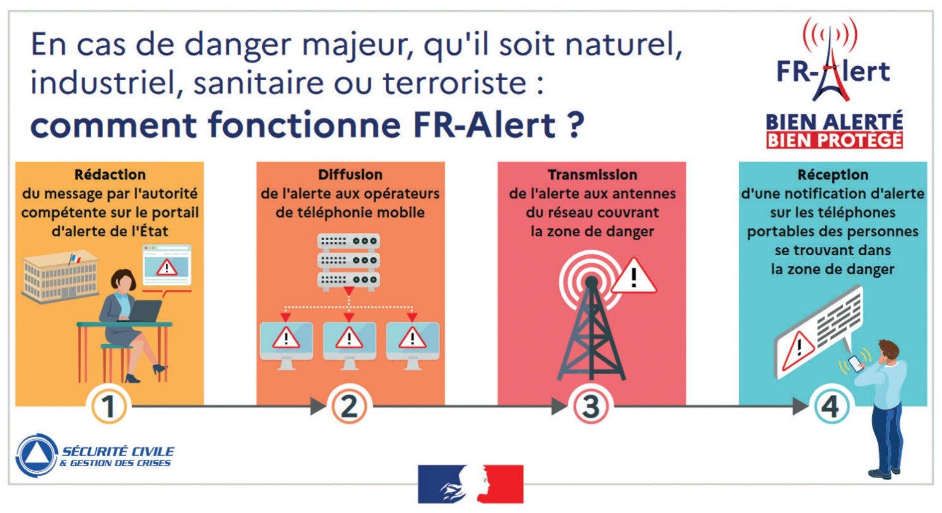 Infographie expliquant le système FR-Alert pour les dangers majeurs : rédaction, diffusion, transmission et réception des alertes.