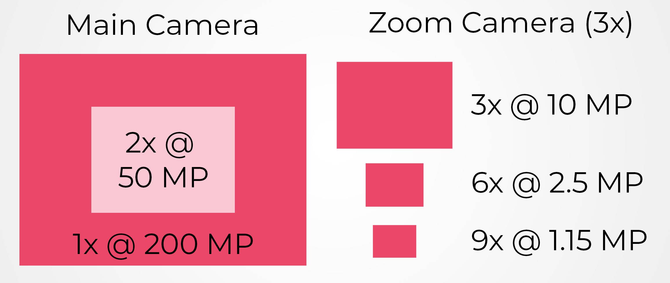 Comparaison entre le zoom numérique sur le Galaxy S23 Ultra et le Galaxy S24 Ultra