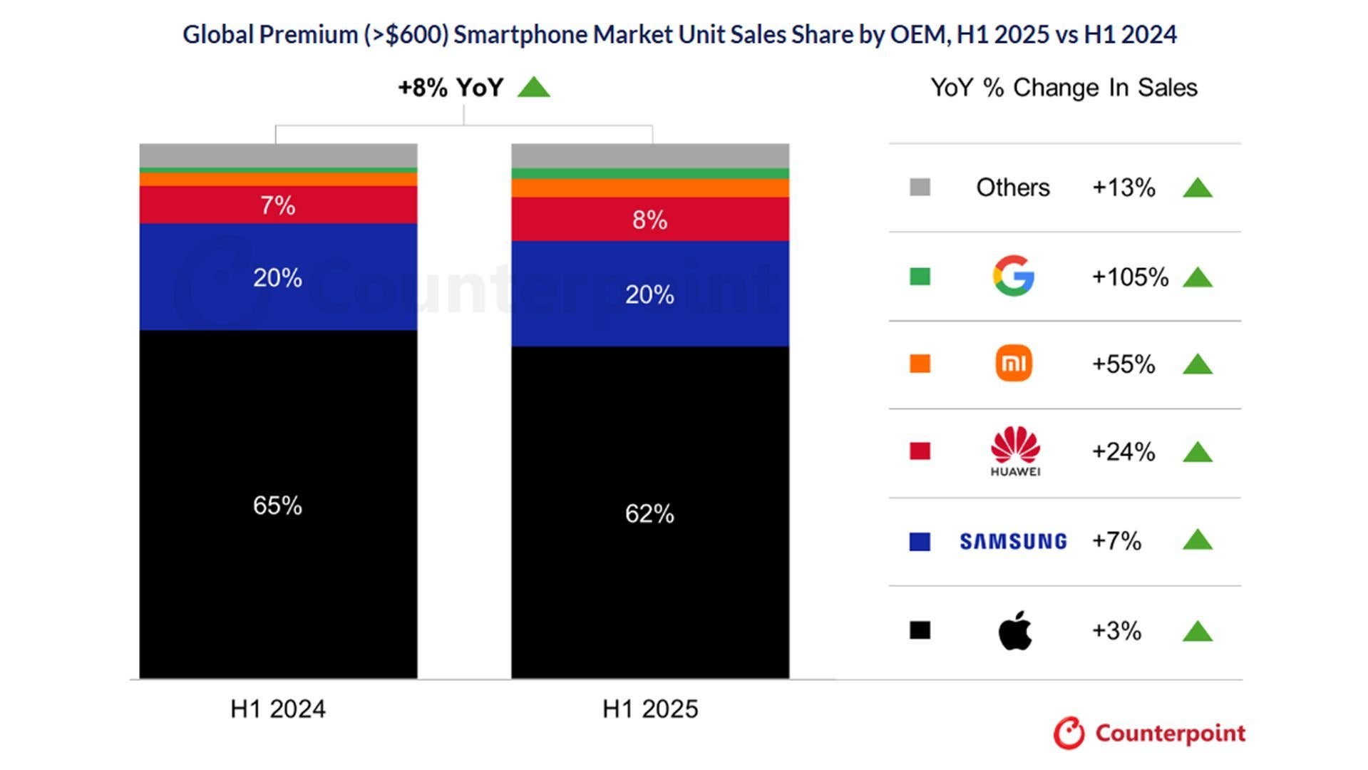Comparaison de la part de marché des smartphones premium mondiaux pour H1 2024 et H1 2025, montrant les changements annuels par OEM.