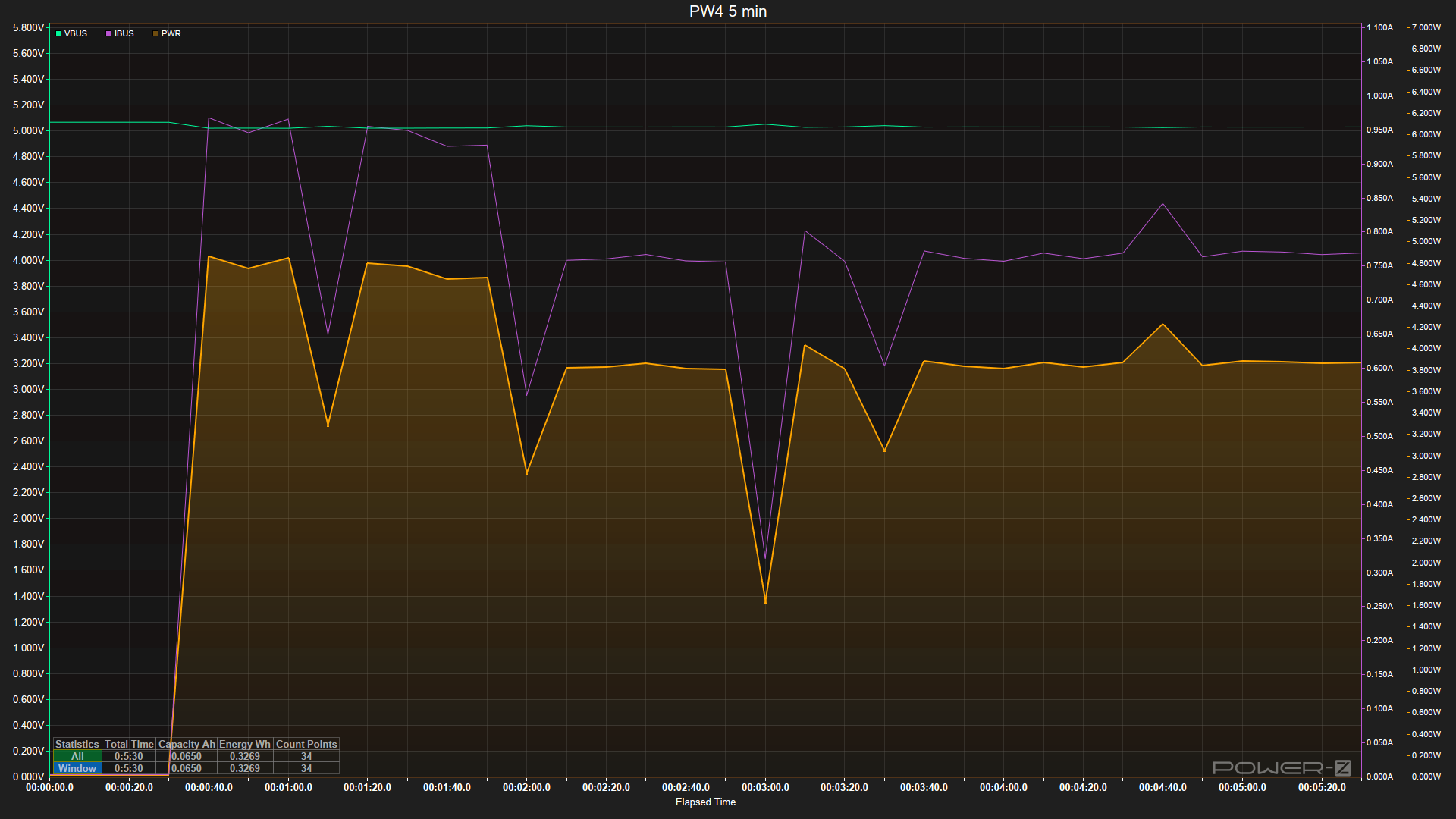 Charging measurement graph of the Google Pixel Watch 4 showing multiple power drops during a five minute charging test caused by screen interaction
