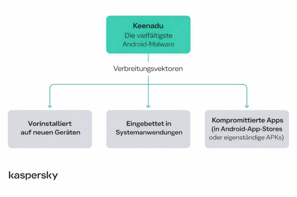 Verbreitungswege der neuen Android-Malware Keenadu.