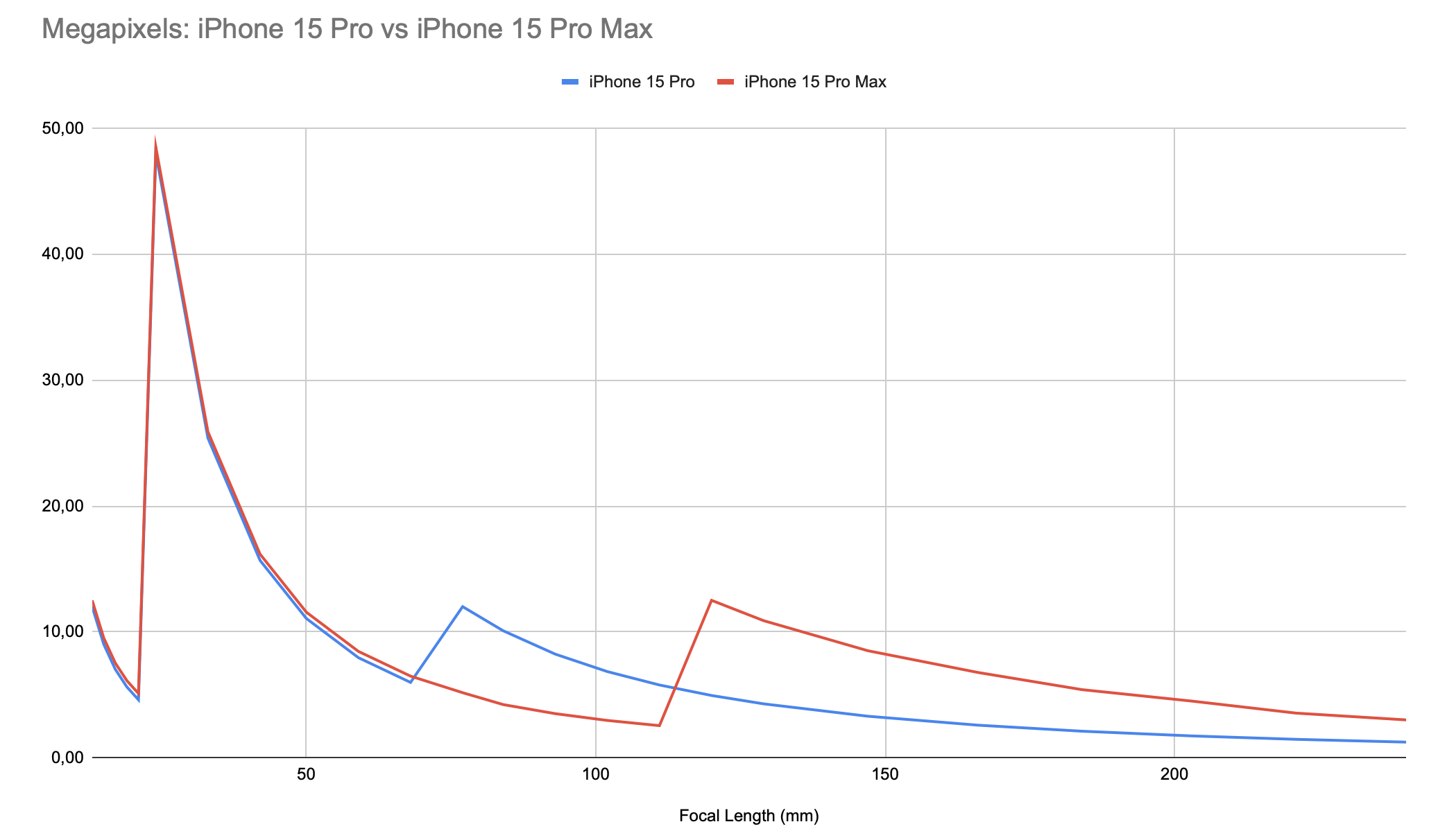 Comparatif photo iPhone 15 Pro et 15 Pro MAX