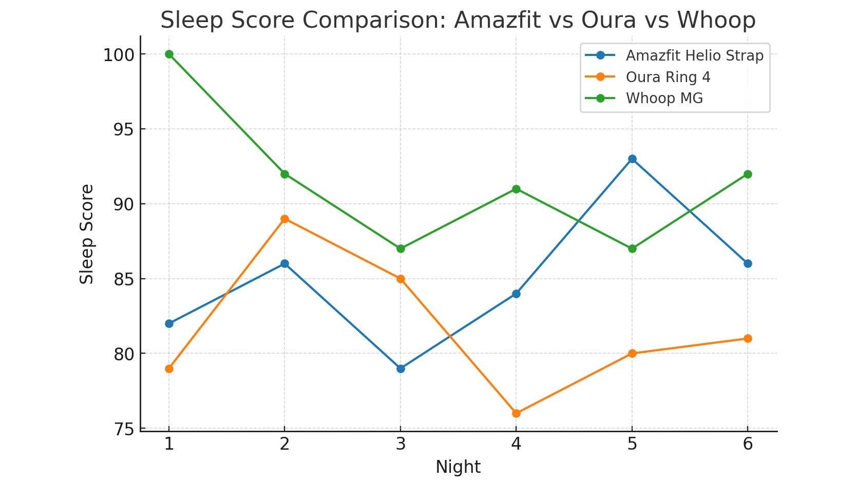 Graphique en lignes comparant les scores de sommeil d'Amazfit Helio Strap, Oura Ring 4 et Whoop MG sur six nuits.