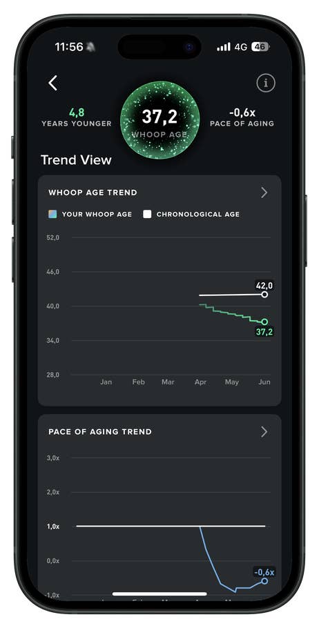 Capture du0027écran de Whoop affichant un Whoop Age de 37,2 et un rythme de vieillissement de -0,6x.