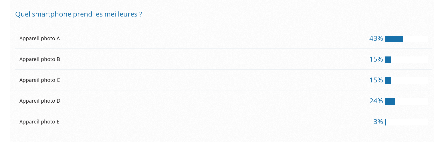 resultats sondage appareil photo
