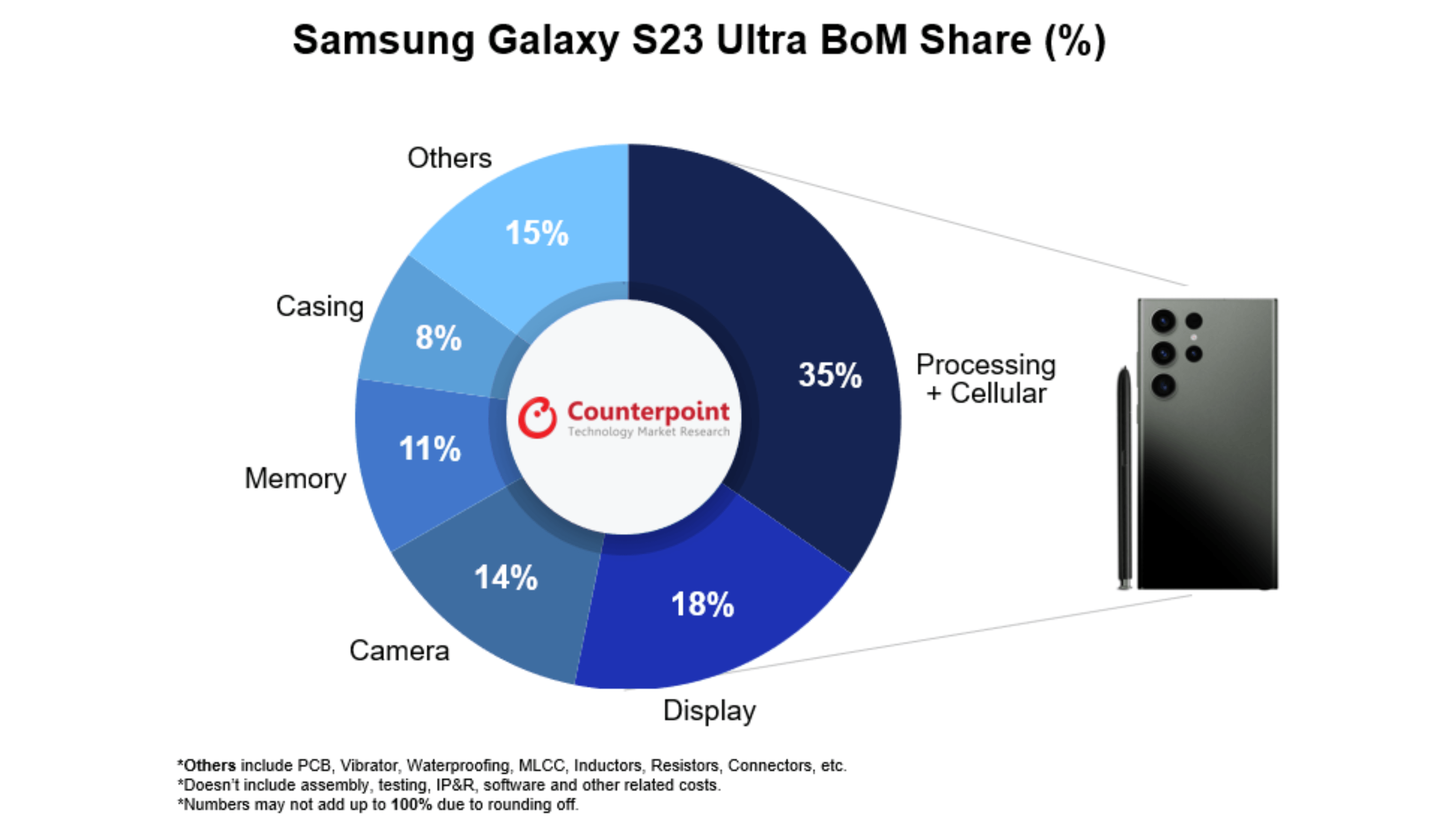 Un graphique montrant la part de chaque type de composant dans les coûtes de fabrications du Samsung Galaxy S23 Ultra