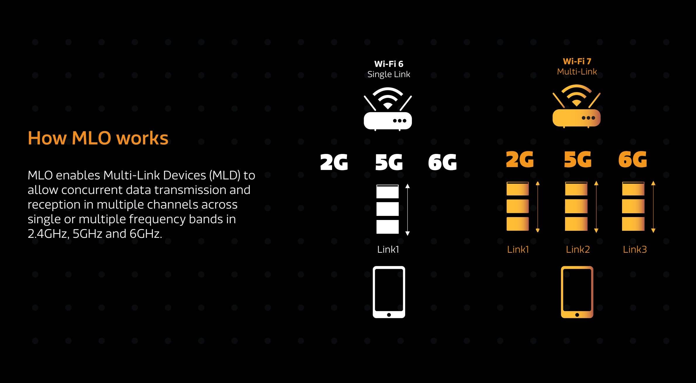 Diagramme expliquant le fonctionnement de l'opération multi-lien (MLO) avec Wi-Fi 6 et Wi-Fi 7.
